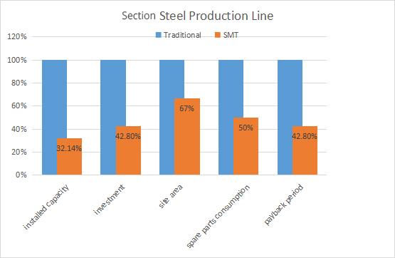 Section Steel Production Line Section Steel Production Line