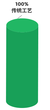 棒材/线材 生产线